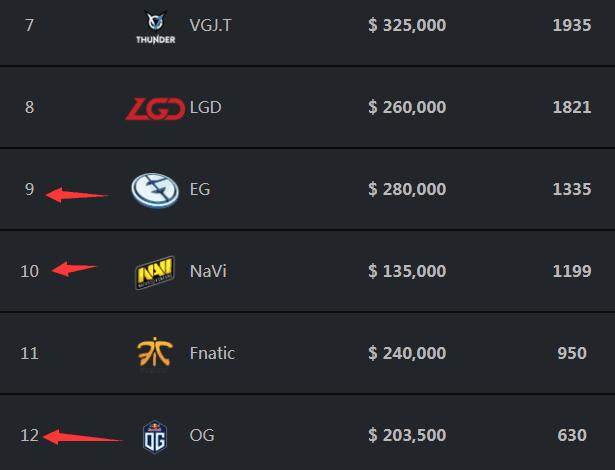 OPGG统计世界赛队伍半年RANK数量：Xiaohu惊人1819场！JKL最低